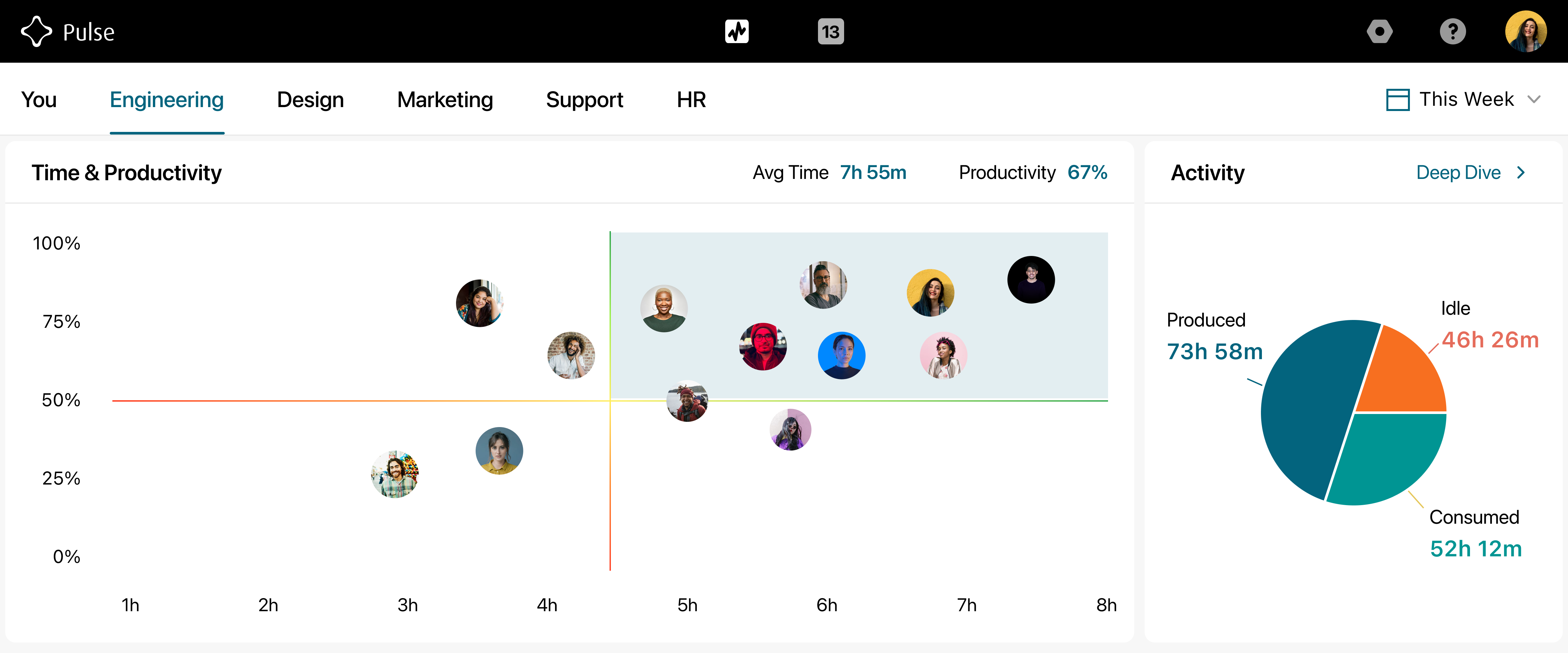 Pulse’s productivity tracking dashboard displaying a toggle tab for different teams, with a graph that plots individual team members' performance based on time versus productivity, and a pie chart breaking down the team's produced, consumed, and idle time.