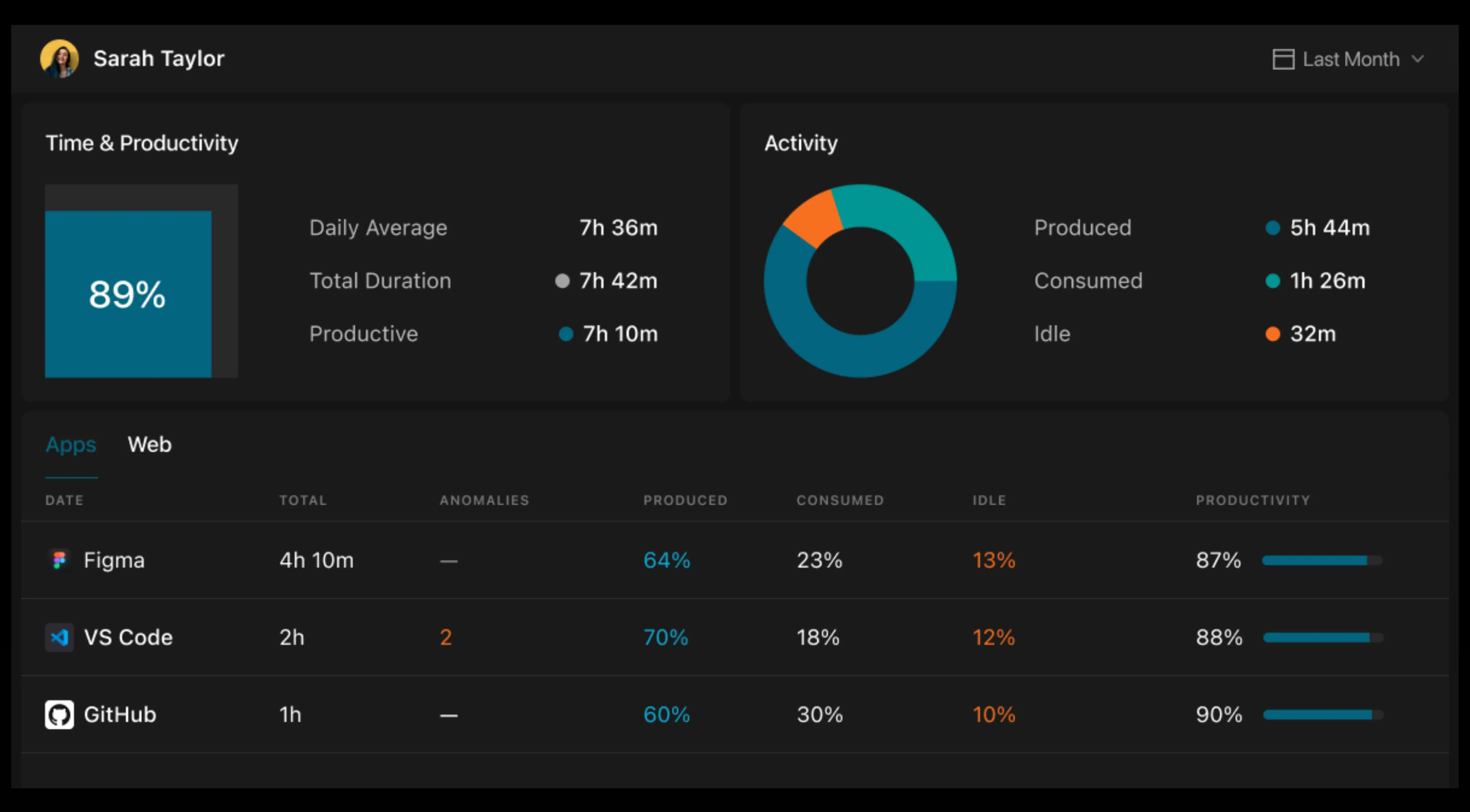 Personal productivity dashboard for Sarah Taylor in Pulse, highlighting an 89% productivity card, a circular graph of her activity distribution, and a detailed list of her app usage with associated productivity metrics for design and development tools.