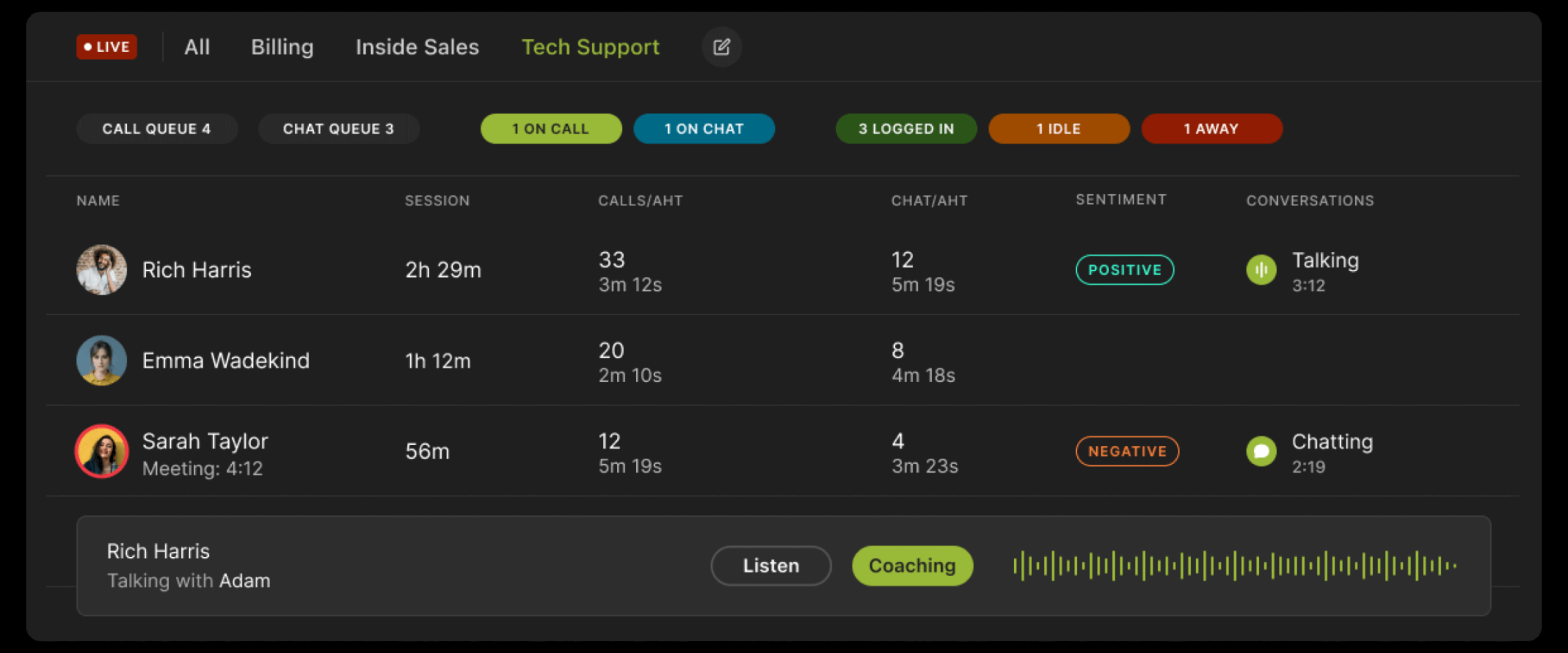 A detailed view of Wave's real-time monitoring system showing individual agents' performance statistics, including session duration, call and chat volumes, sentiment ratings, with options for live listening and coaching during customer interactions.